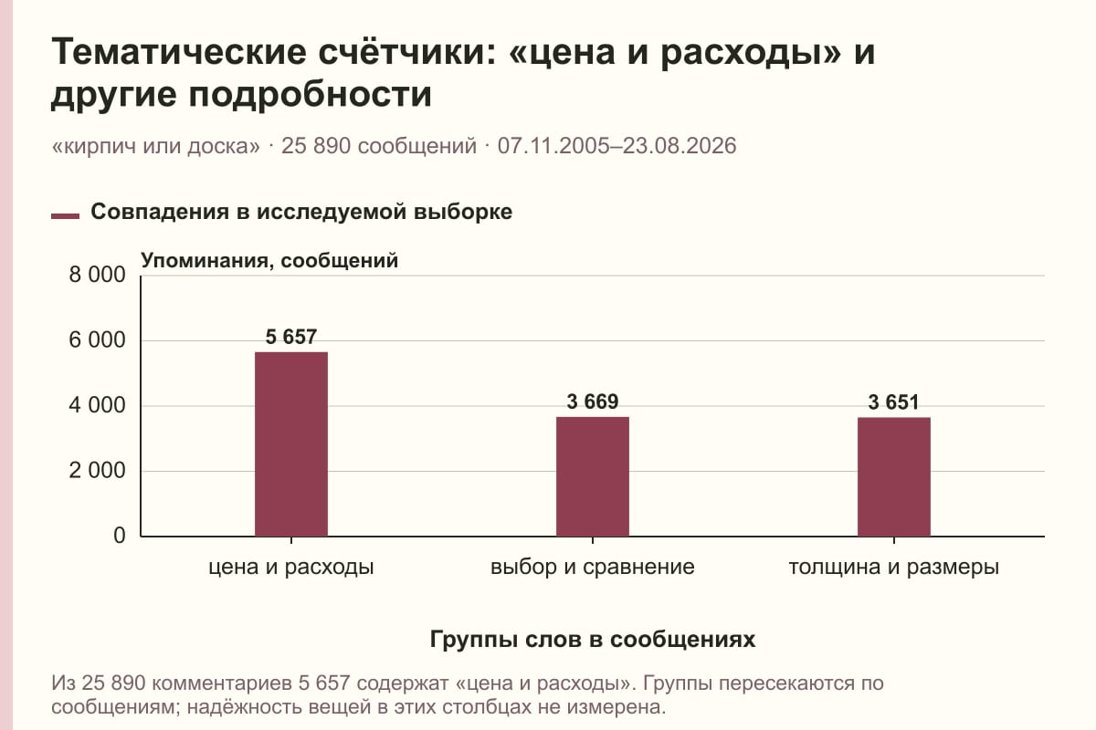 Тематические счётчики: «цена и расходы» и другие подробности. «кирпич или доска» · 25 890 сообщений · 07.11.2005–23.08.2026. сообщений