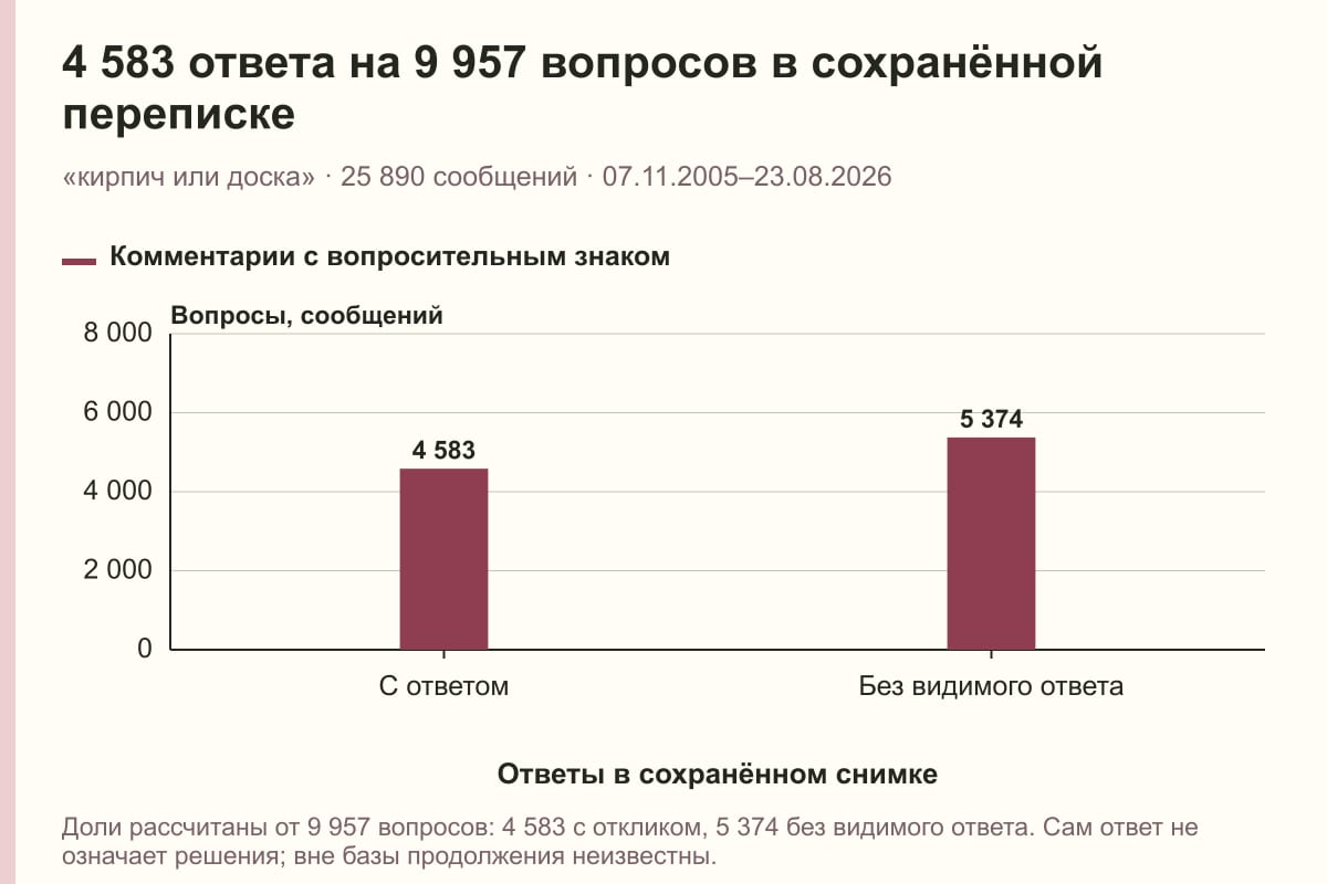 4 583 ответа на 9 957 вопросов в сохранённой переписке. «кирпич или доска» · 25 890 сообщений · 07.11.2005–23.08.2026. сообщений
