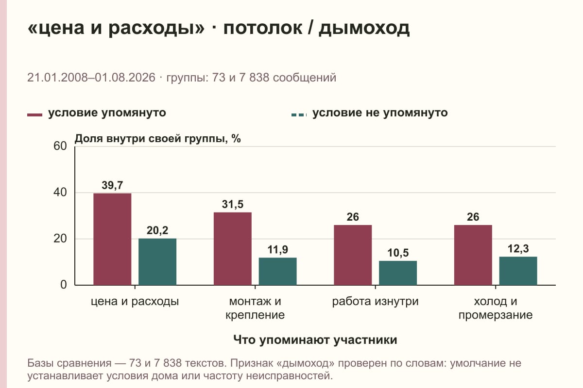 «цена и расходы» · потолок / дымоход. 21.01.2008–01.08.2026 · группы: 73 и 7 838 сообщений. %