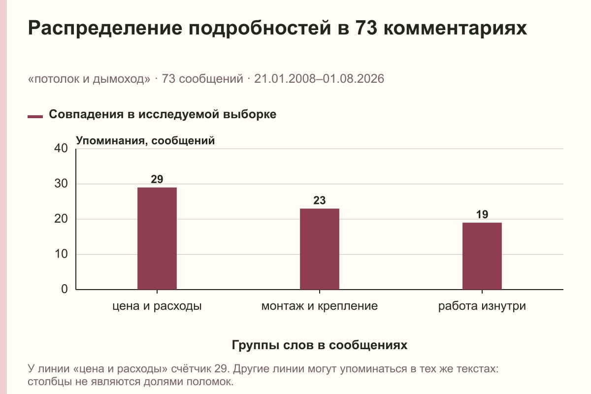 Распределение подробностей в 73 комментариях. «потолок и дымоход» · 73 сообщений · 21.01.2008–01.08.2026. сообщений