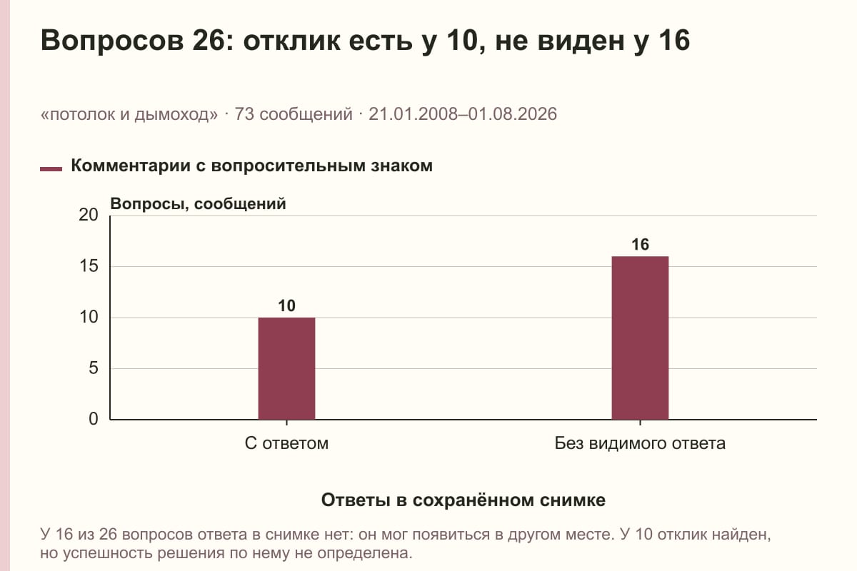 Вопросов 26: отклик есть у 10, не виден у 16. «потолок и дымоход» · 73 сообщений · 21.01.2008–01.08.2026. сообщений