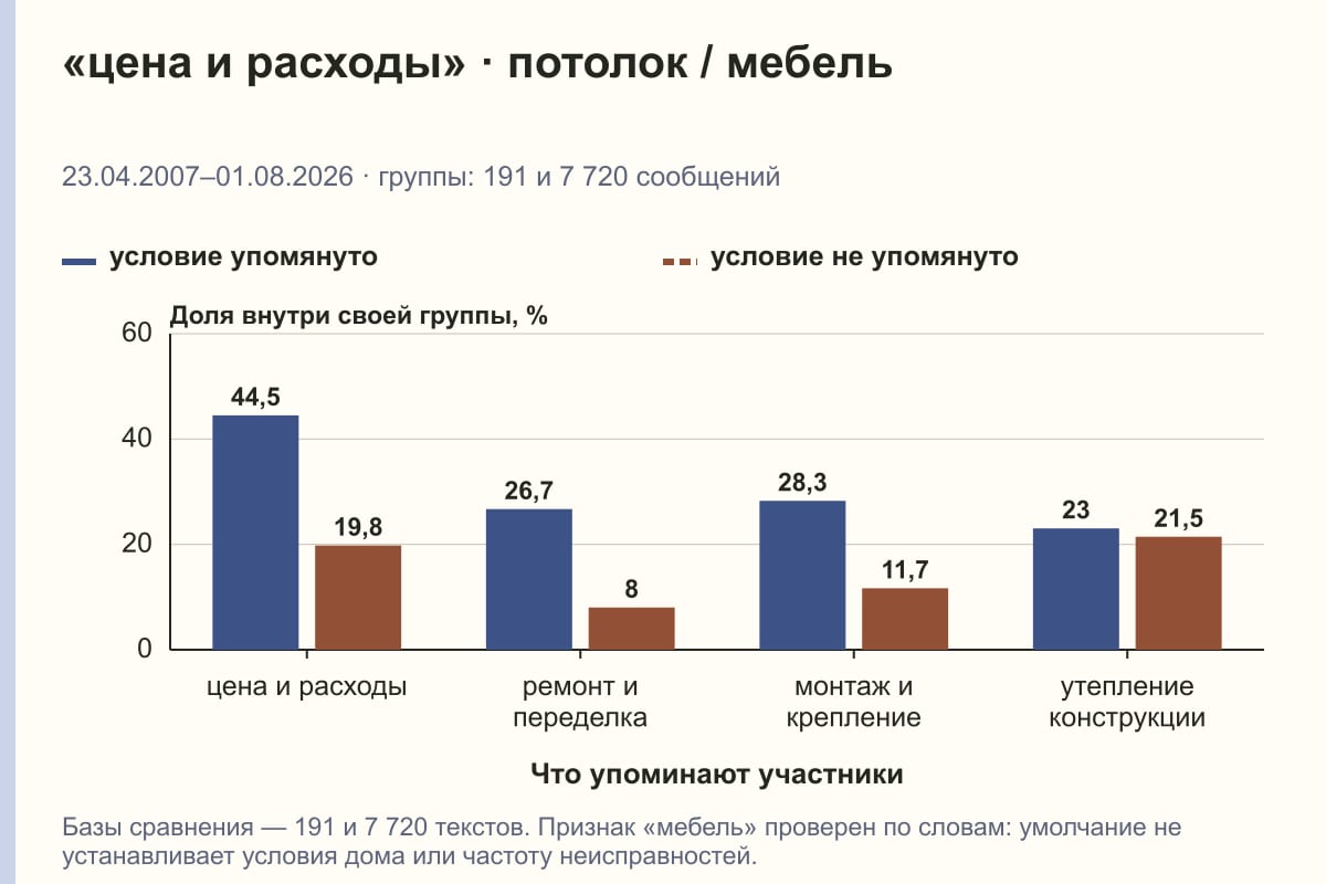 «цена и расходы» · потолок / мебель. 23.04.2007–01.08.2026 · группы: 191 и 7 720 сообщений. %