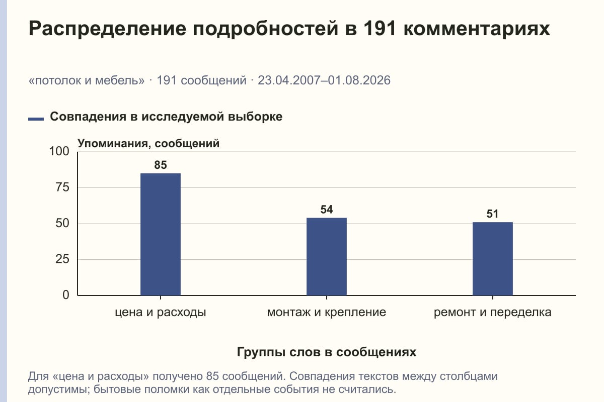 Распределение подробностей в 191 комментариях. «потолок и мебель» · 191 сообщений · 23.04.2007–01.08.2026. сообщений