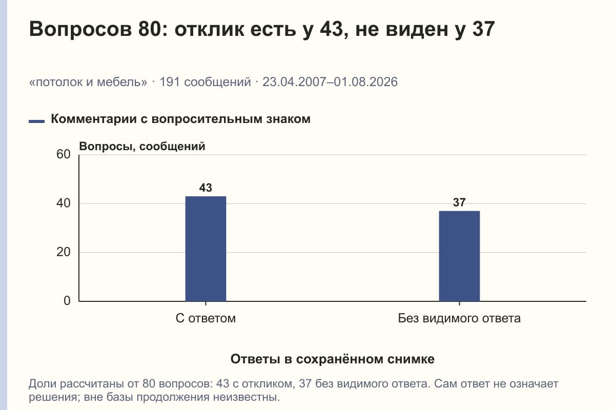 Вопросов 80: отклик есть у 43, не виден у 37. «потолок и мебель» · 191 сообщений · 23.04.2007–01.08.2026. сообщений