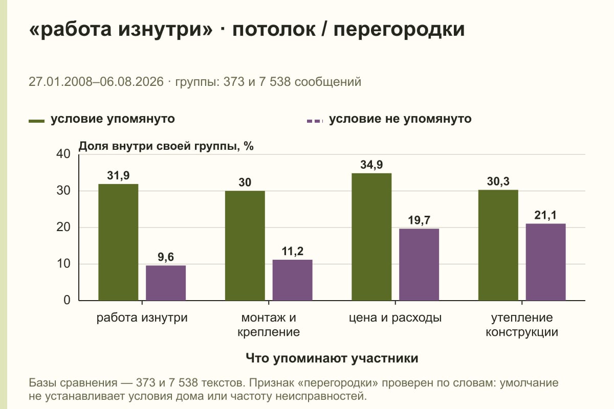 «работа изнутри» · потолок / перегородки. 27.01.2008–06.08.2026 · группы: 373 и 7 538 сообщений. %