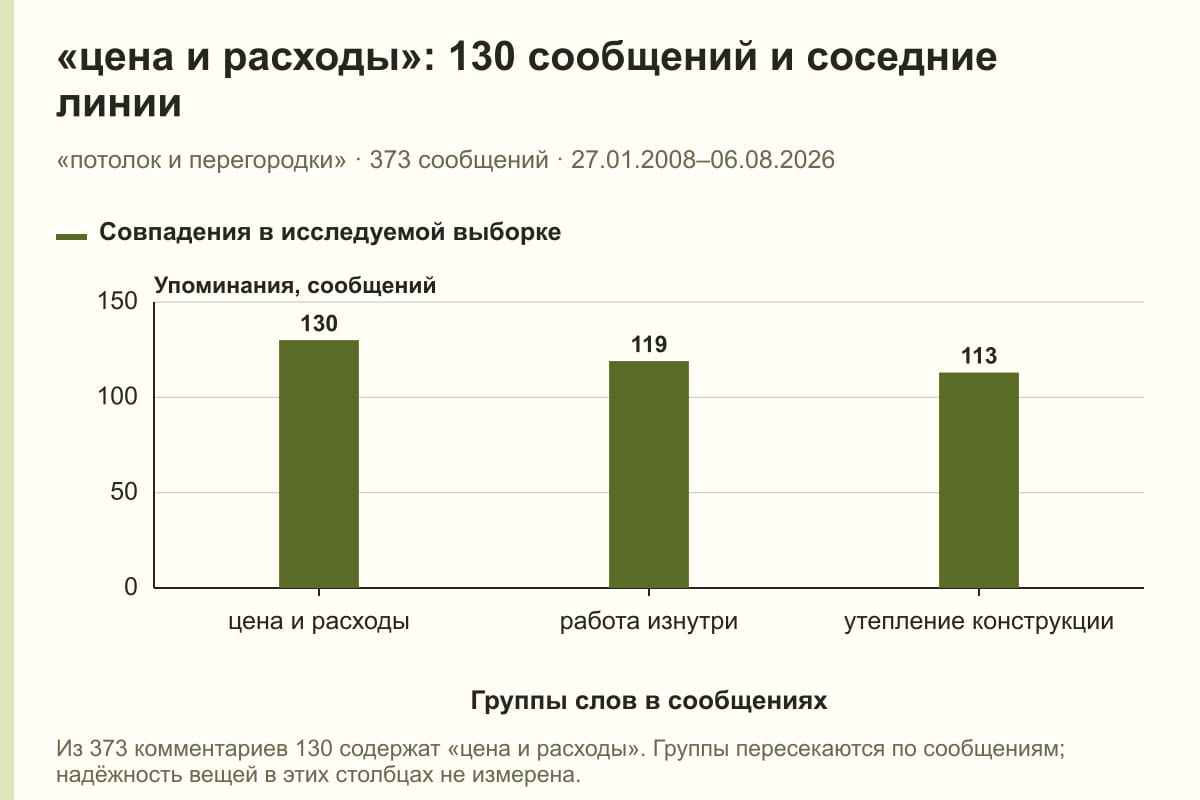 «цена и расходы»: 130 сообщений и соседние линии. «потолок и перегородки» · 373 сообщений · 27.01.2008–06.08.2026. сообщений