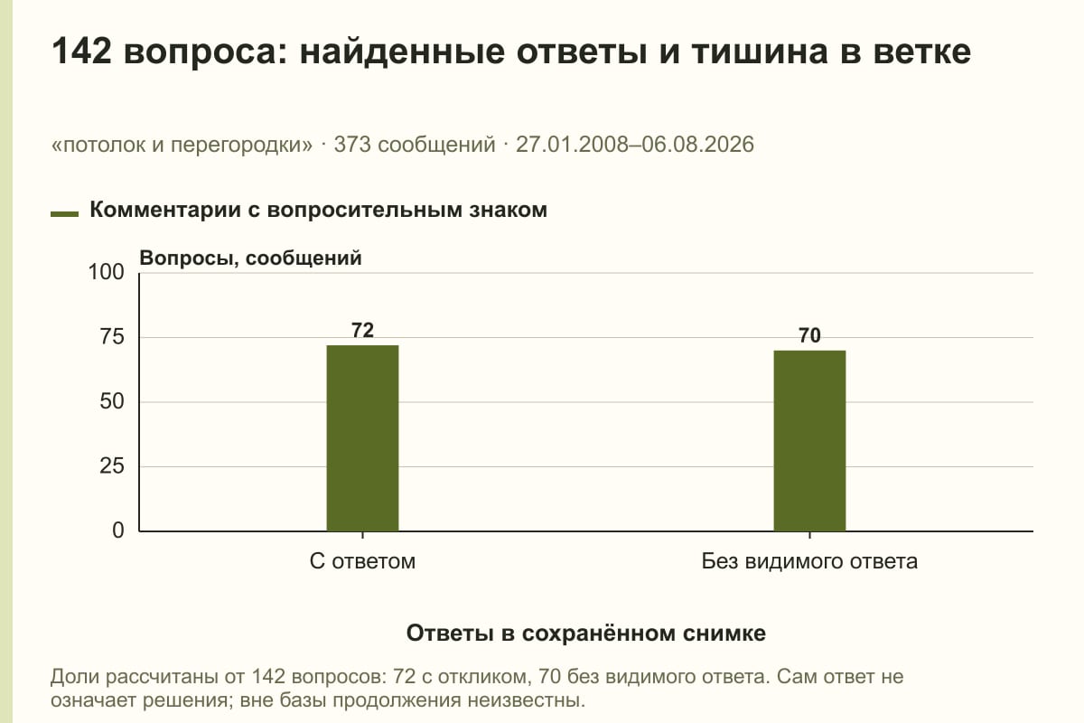 142 вопроса: найденные ответы и тишина в ветке. «потолок и перегородки» · 373 сообщений · 27.01.2008–06.08.2026. сообщений