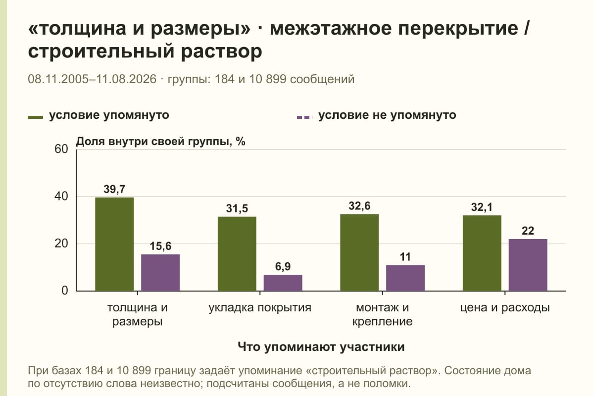 «толщина и размеры» · межэтажное перекрытие / строительный раствор. 08.11.2005–11.08.2026 · группы: 184 и 10 899 сообщений. %