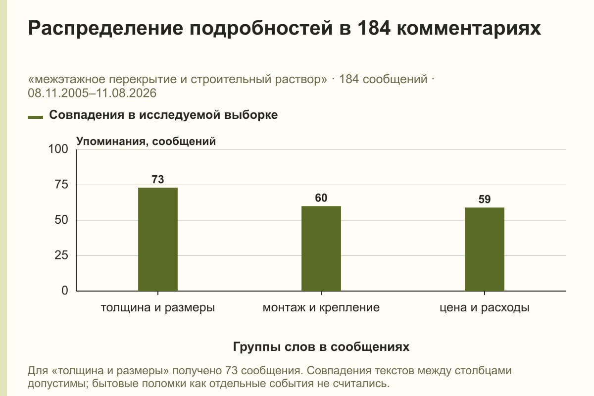 Распределение подробностей в 184 комментариях. «межэтажное перекрытие и строительный раствор» · 184 сообщений · 08.11.2005–11.08.2026. сообщений