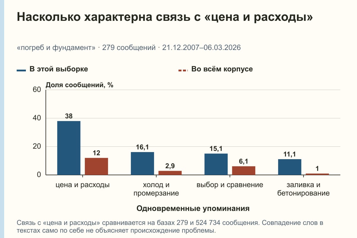 Насколько характерна связь с «цена и расходы». «погреб и фундамент» · 279 сообщений · 21.12.2007–06.03.2026. %