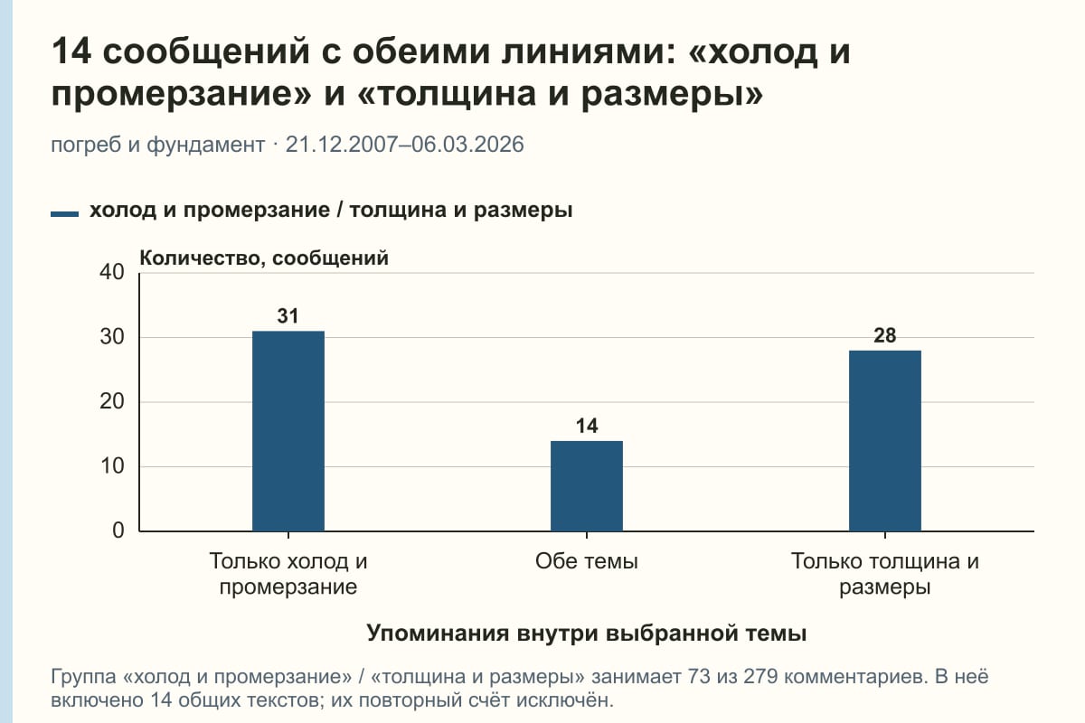 14 сообщений с обеими линиями: «холод и промерзание» и «толщина и размеры». погреб и фундамент · 21.12.2007–06.03.2026. сообщений