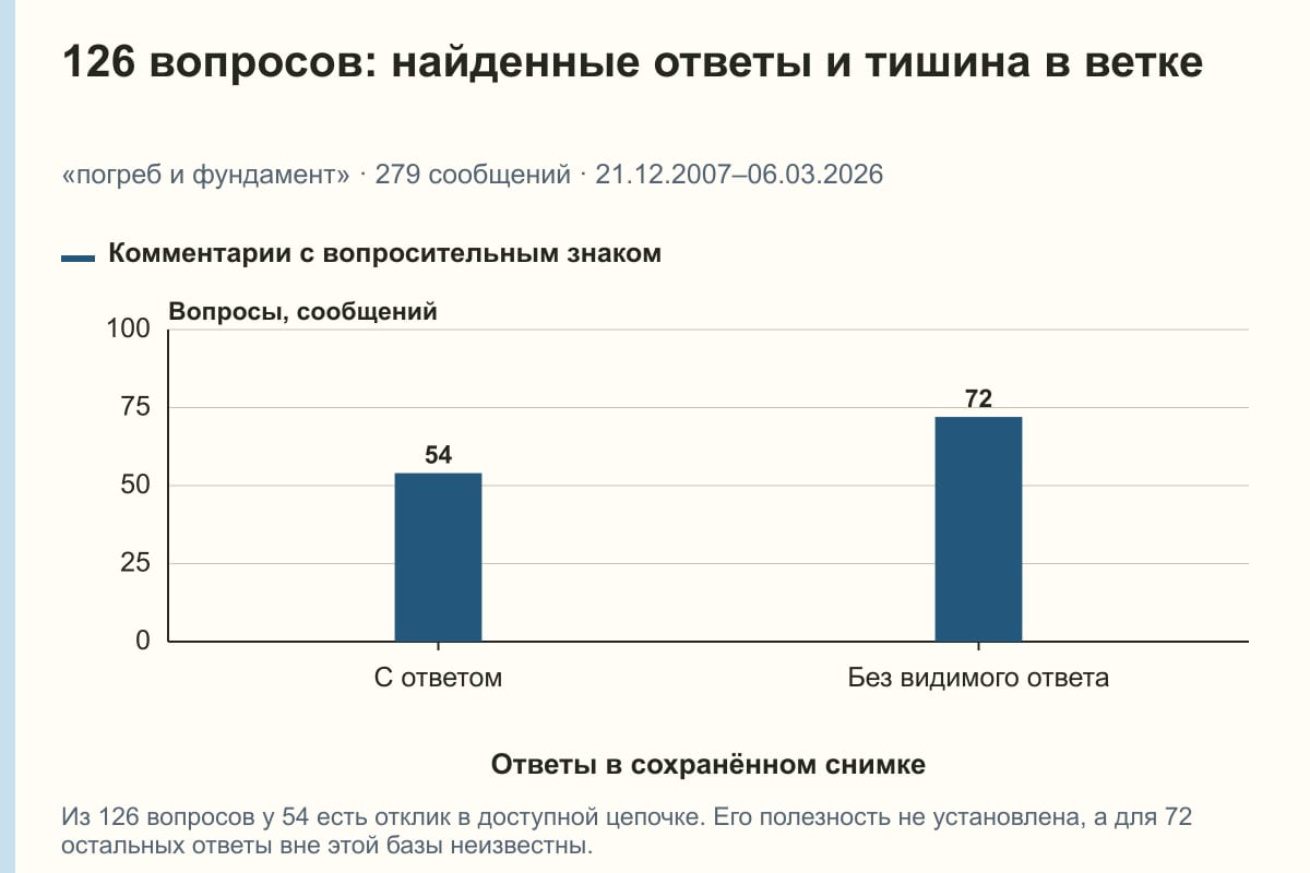 126 вопросов: найденные ответы и тишина в ветке. «погреб и фундамент» · 279 сообщений · 21.12.2007–06.03.2026. сообщений