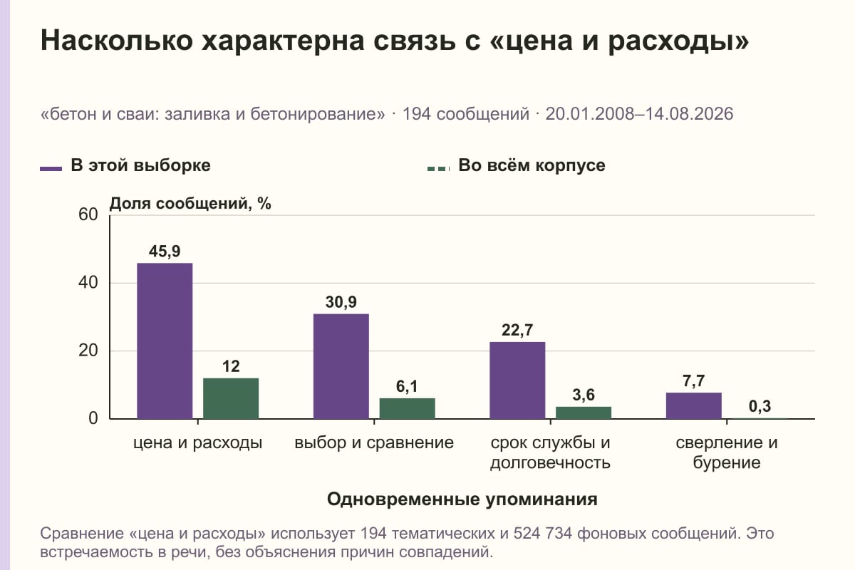 Насколько характерна связь с «цена и расходы». «бетон и сваи: заливка и бетонирование» · 194 сообщений · 20.01.2008–14.08.2026. %