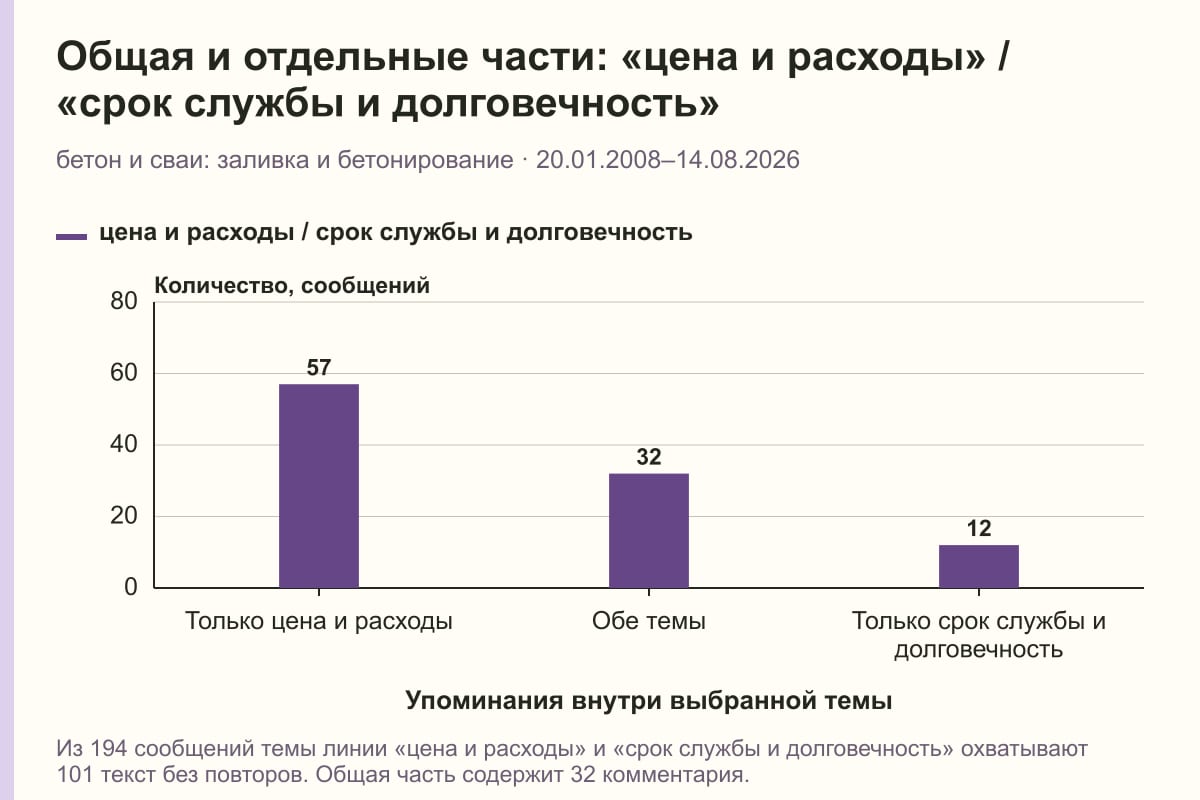 Общая и отдельные части: «цена и расходы» / «срок службы и долговечность». бетон и сваи: заливка и бетонирование · 20.01.2008–14.08.2026. сообщений