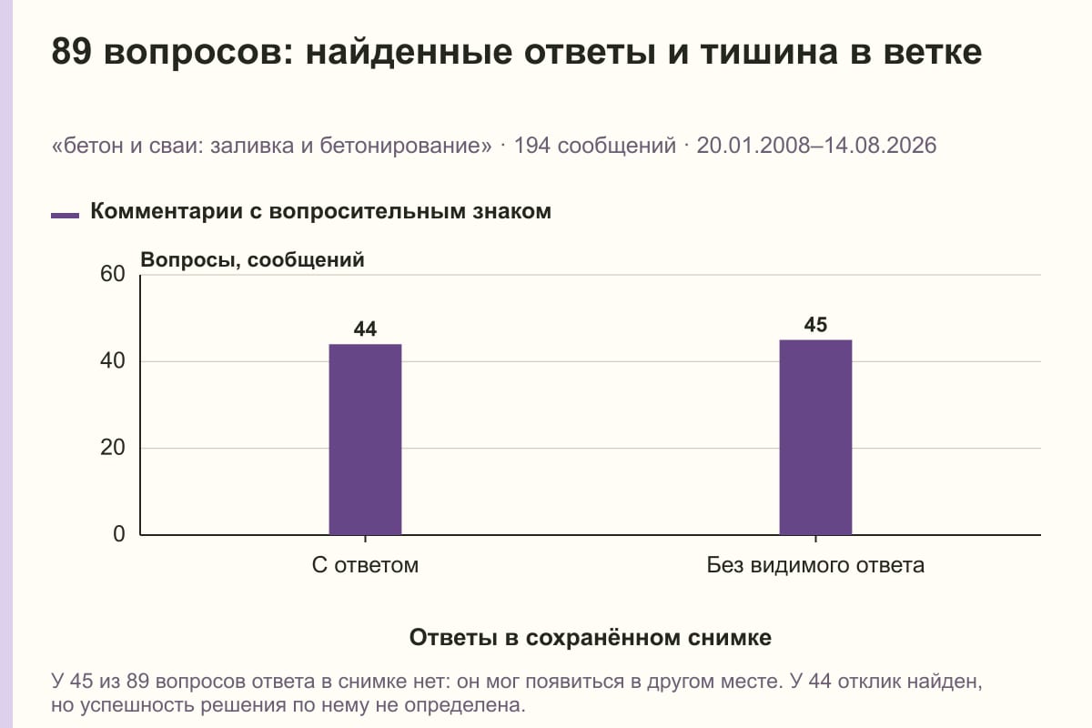 89 вопросов: найденные ответы и тишина в ветке. «бетон и сваи: заливка и бетонирование» · 194 сообщений · 20.01.2008–14.08.2026. сообщений