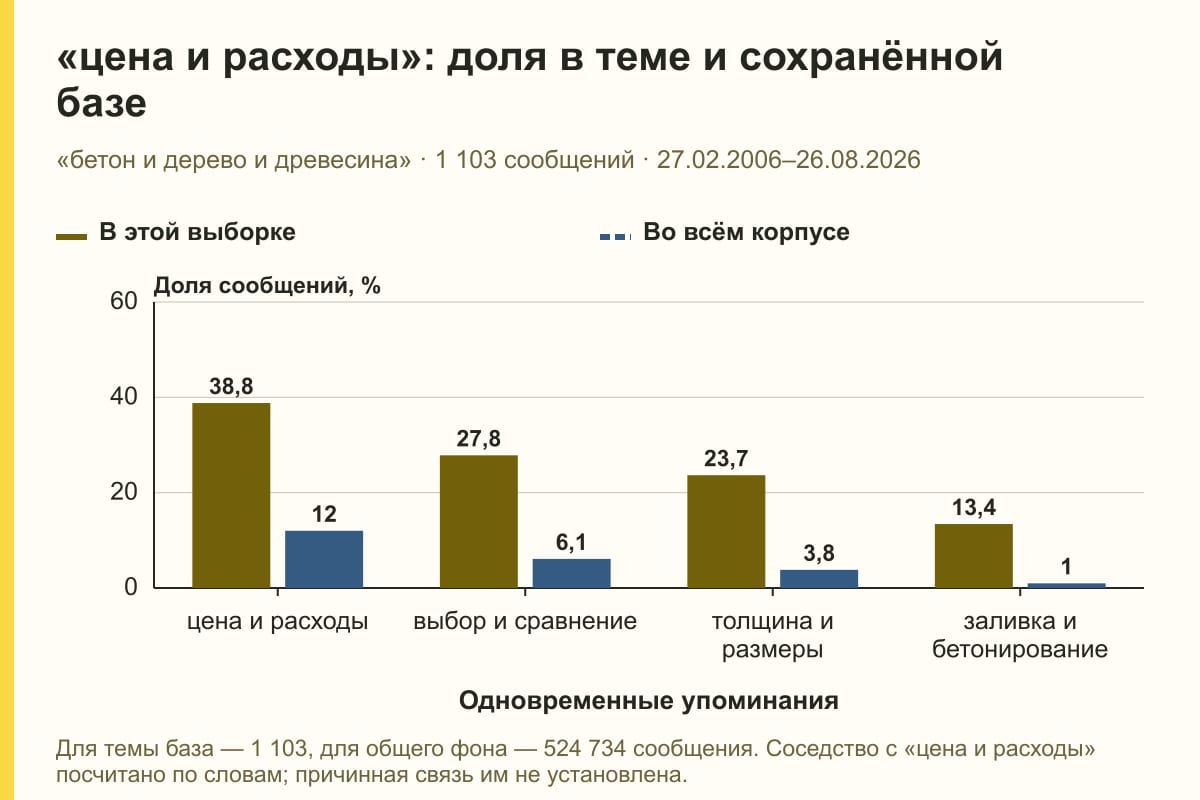 «цена и расходы»: доля в теме и сохранённой базе. «бетон и дерево и древесина» · 1 103 сообщений · 27.02.2006–26.08.2026. %