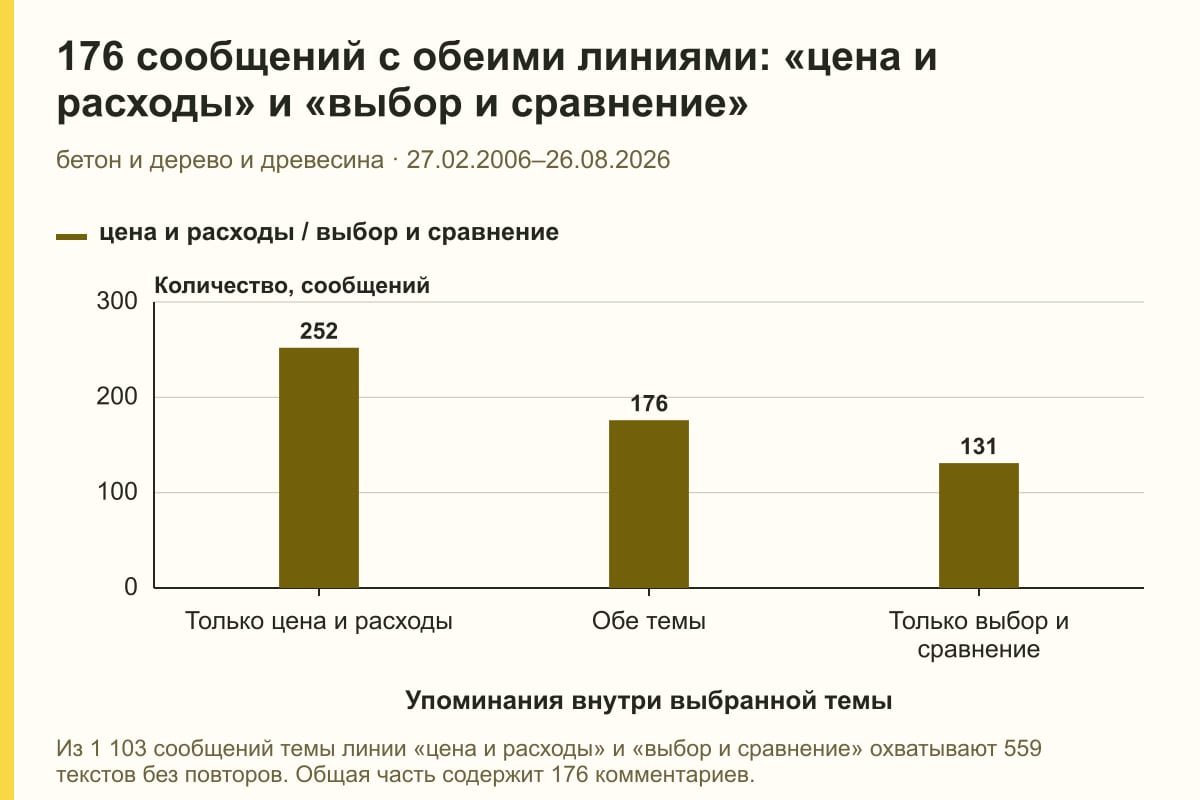 176 сообщений с обеими линиями: «цена и расходы» и «выбор и сравнение». бетон и дерево и древесина · 27.02.2006–26.08.2026. сообщений