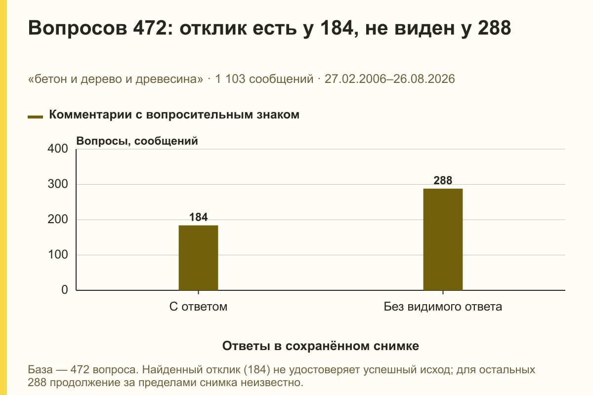 Вопросов 472: отклик есть у 184, не виден у 288. «бетон и дерево и древесина» · 1 103 сообщений · 27.02.2006–26.08.2026. сообщений