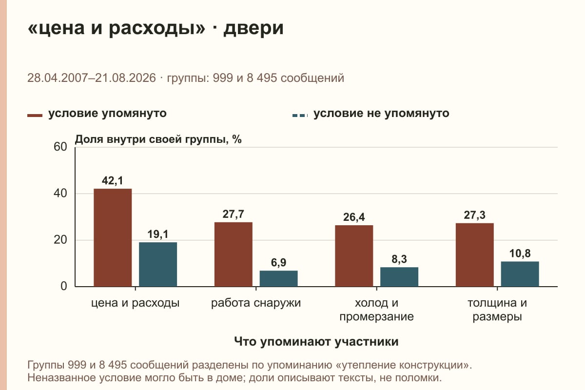 «цена и расходы» · двери. 28.04.2007–21.08.2026 · группы: 999 и 8 495 сообщений. %