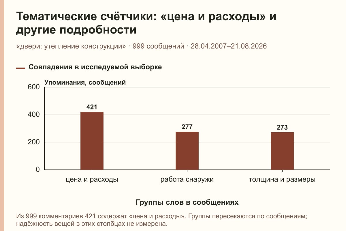 Тематические счётчики: «цена и расходы» и другие подробности. «двери: утепление конструкции» · 999 сообщений · 28.04.2007–21.08.2026. сообщений