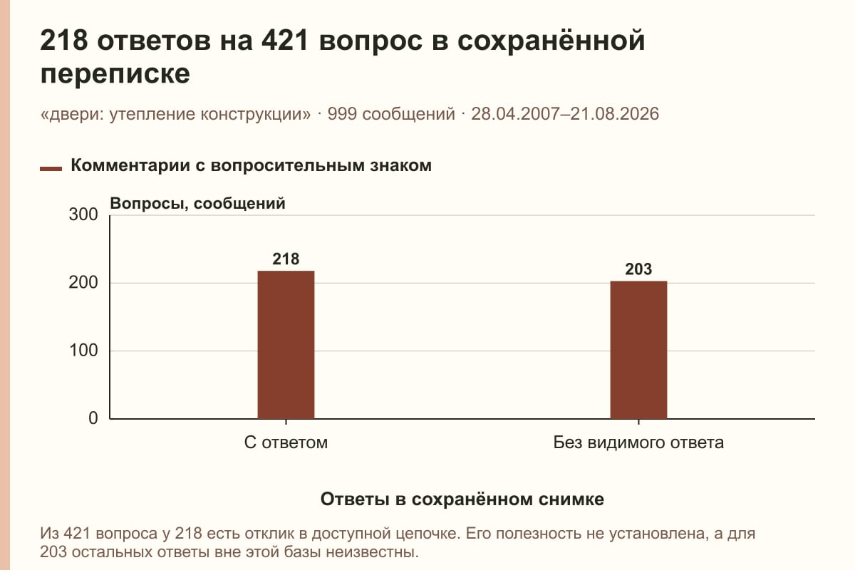 218 ответов на 421 вопрос в сохранённой переписке. «двери: утепление конструкции» · 999 сообщений · 28.04.2007–21.08.2026. сообщений
