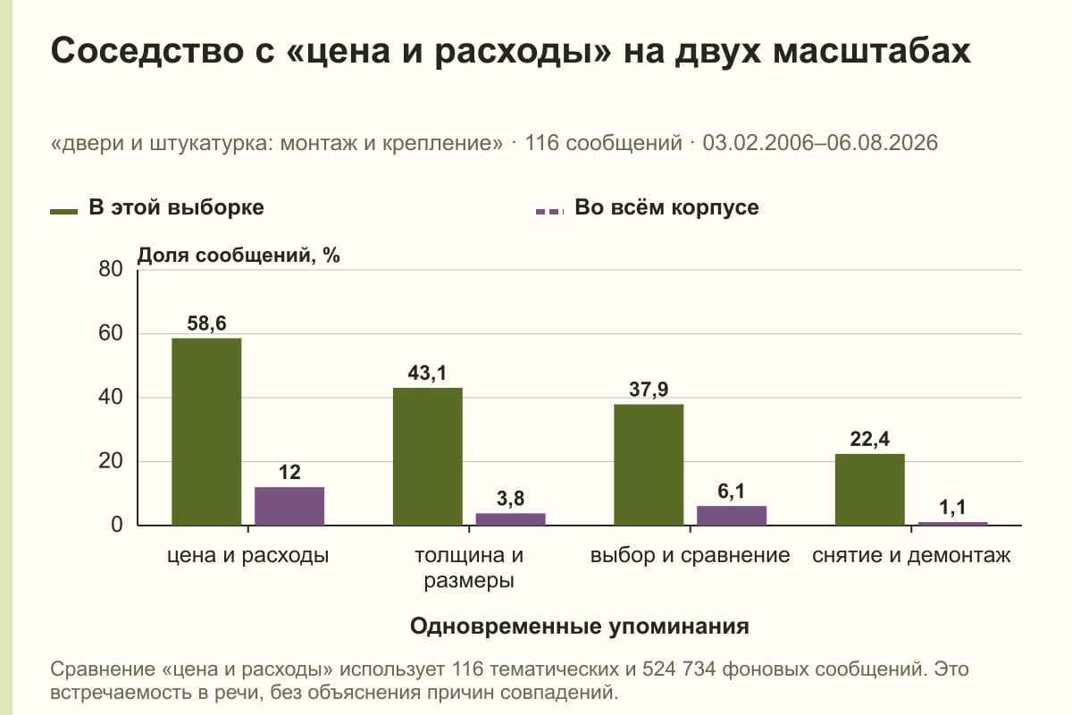 Соседство с «цена и расходы» на двух масштабах. «двери и штукатурка: монтаж и крепление» · 116 сообщений · 03.02.2006–06.08.2026. %