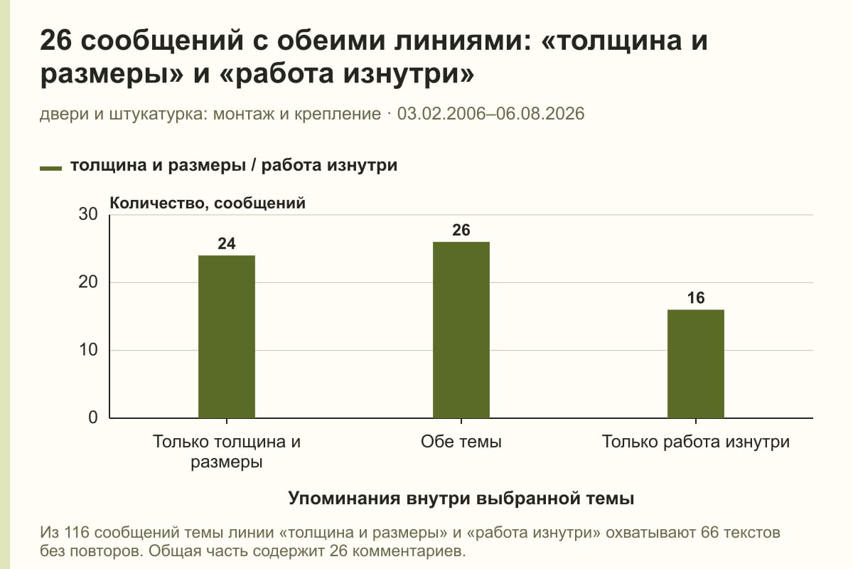 26 сообщений с обеими линиями: «толщина и размеры» и «работа изнутри». двери и штукатурка: монтаж и крепление · 03.02.2006–06.08.2026. сообщений