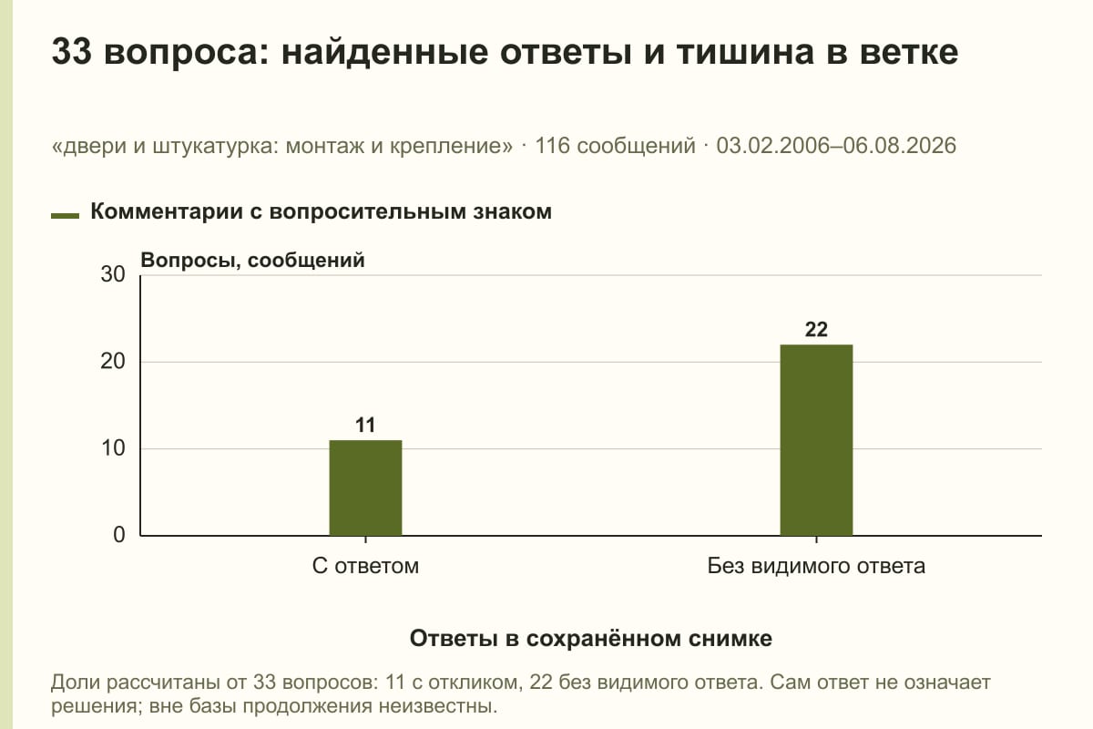 33 вопроса: найденные ответы и тишина в ветке. «двери и штукатурка: монтаж и крепление» · 116 сообщений · 03.02.2006–06.08.2026. сообщений