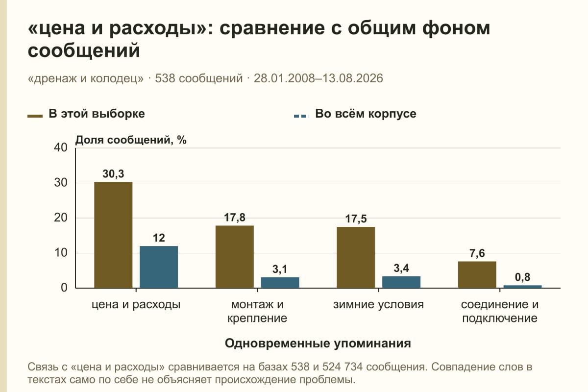 «цена и расходы»: сравнение с общим фоном сообщений. «дренаж и колодец» · 538 сообщений · 28.01.2008–13.08.2026. %