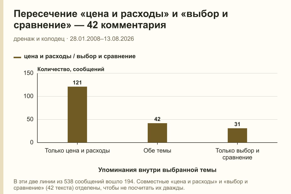 Пересечение «цена и расходы» и «выбор и сравнение» — 42 комментария. дренаж и колодец · 28.01.2008–13.08.2026. сообщений