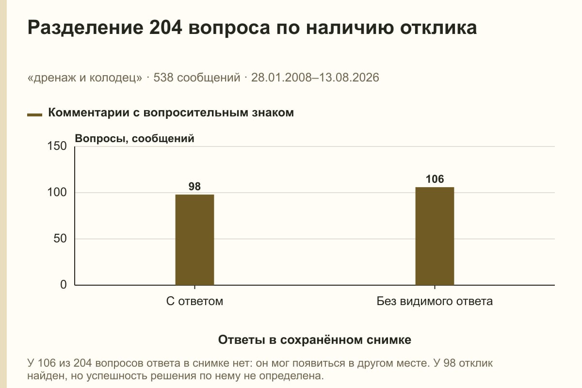 Разделение 204 вопроса по наличию отклика. «дренаж и колодец» · 538 сообщений · 28.01.2008–13.08.2026. сообщений