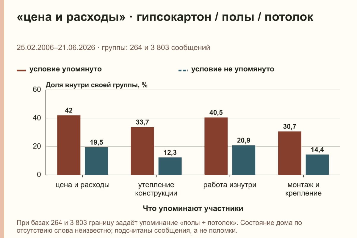 «цена и расходы» · гипсокартон / полы / потолок. 25.02.2006–21.06.2026 · группы: 264 и 3 803 сообщений. %