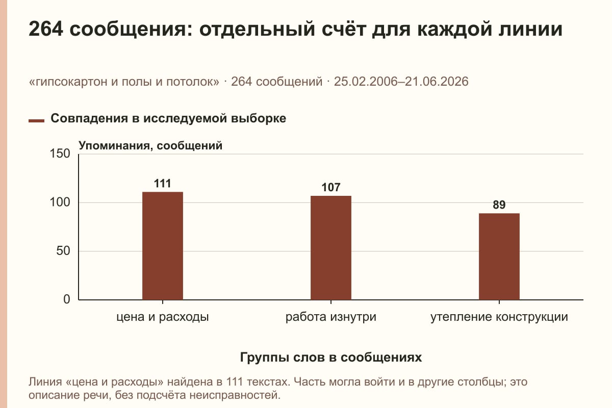 264 сообщения: отдельный счёт для каждой линии. «гипсокартон и полы и потолок» · 264 сообщений · 25.02.2006–21.06.2026. сообщений