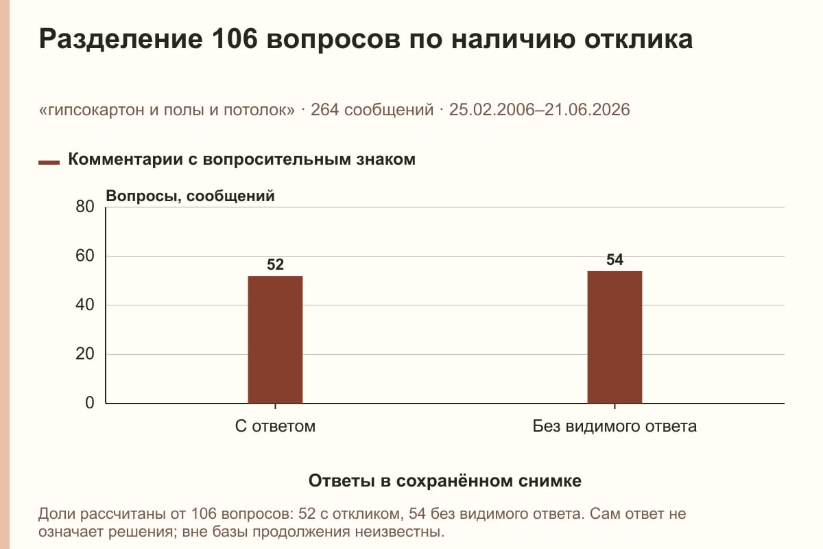 Разделение 106 вопросов по наличию отклика. «гипсокартон и полы и потолок» · 264 сообщений · 25.02.2006–21.06.2026. сообщений