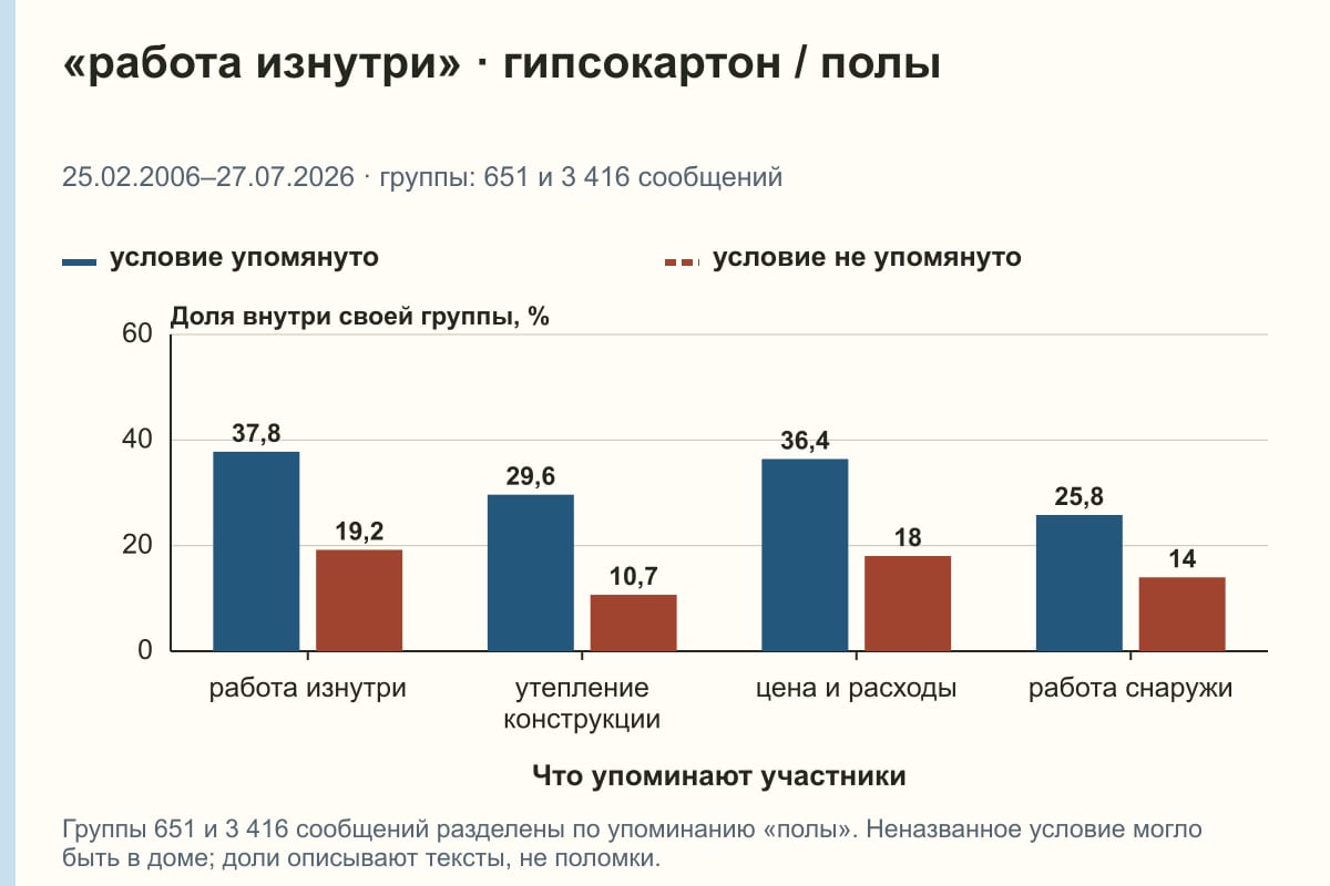 «работа изнутри» · гипсокартон / полы. 25.02.2006–27.07.2026 · группы: 651 и 3 416 сообщений. %