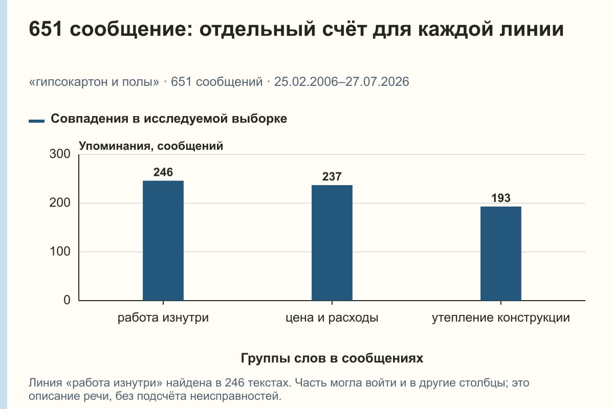 651 сообщение: отдельный счёт для каждой линии. «гипсокартон и полы» · 651 сообщений · 25.02.2006–27.07.2026. сообщений