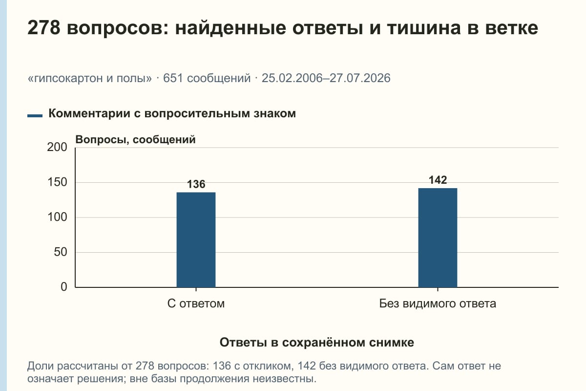 278 вопросов: найденные ответы и тишина в ветке. «гипсокартон и полы» · 651 сообщений · 25.02.2006–27.07.2026. сообщений