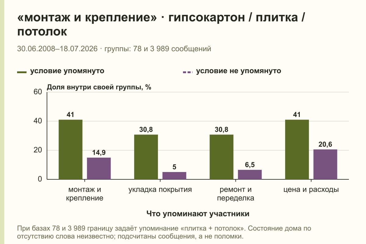 «монтаж и крепление» · гипсокартон / плитка / потолок. 30.06.2008–18.07.2026 · группы: 78 и 3 989 сообщений. %