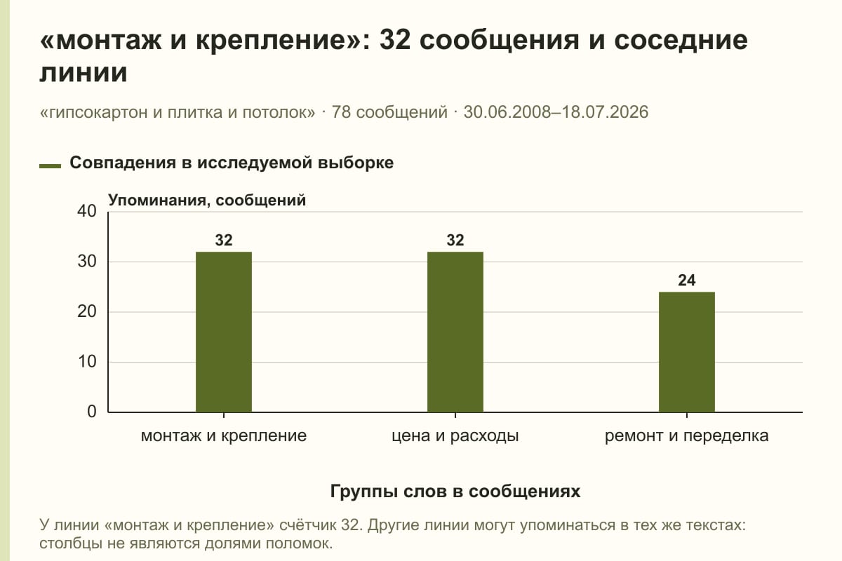 «монтаж и крепление»: 32 сообщения и соседние линии. «гипсокартон и плитка и потолок» · 78 сообщений · 30.06.2008–18.07.2026. сообщений