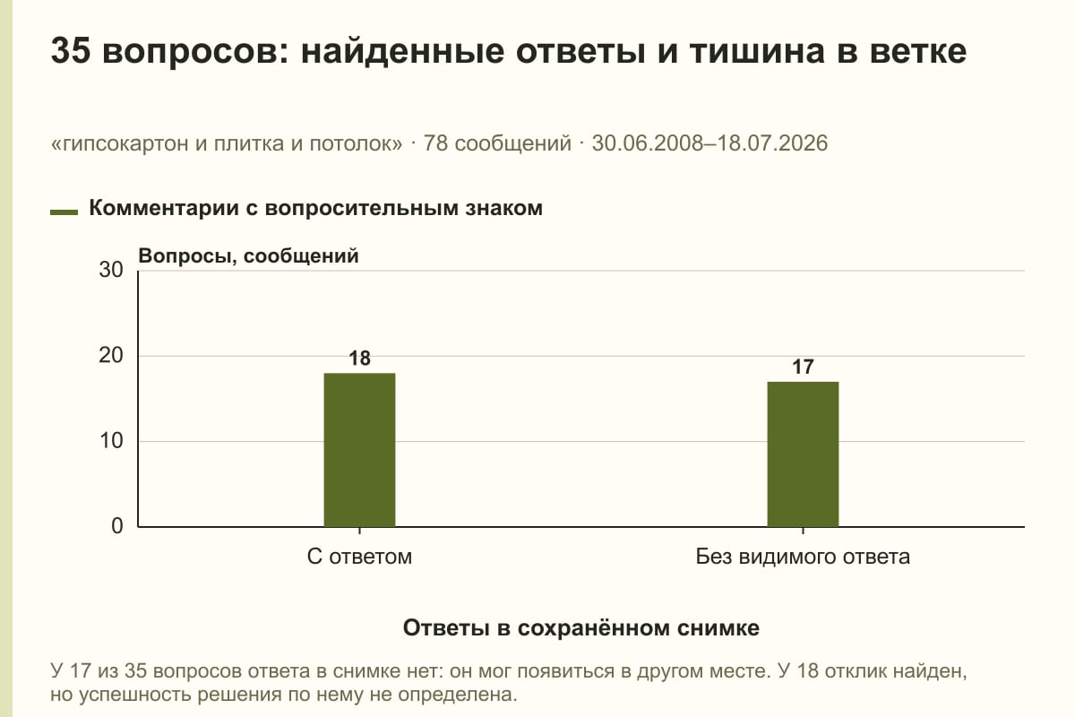 35 вопросов: найденные ответы и тишина в ветке. «гипсокартон и плитка и потолок» · 78 сообщений · 30.06.2008–18.07.2026. сообщений