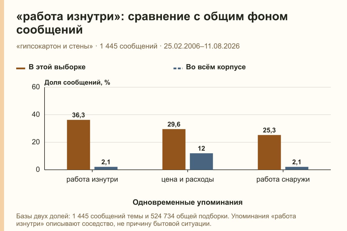 «работа изнутри»: сравнение с общим фоном сообщений. «гипсокартон и стены» · 1 445 сообщений · 25.02.2006–11.08.2026. %