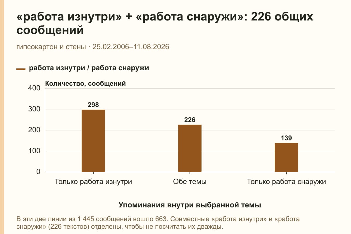 «работа изнутри» + «работа снаружи»: 226 общих сообщений. гипсокартон и стены · 25.02.2006–11.08.2026. сообщений