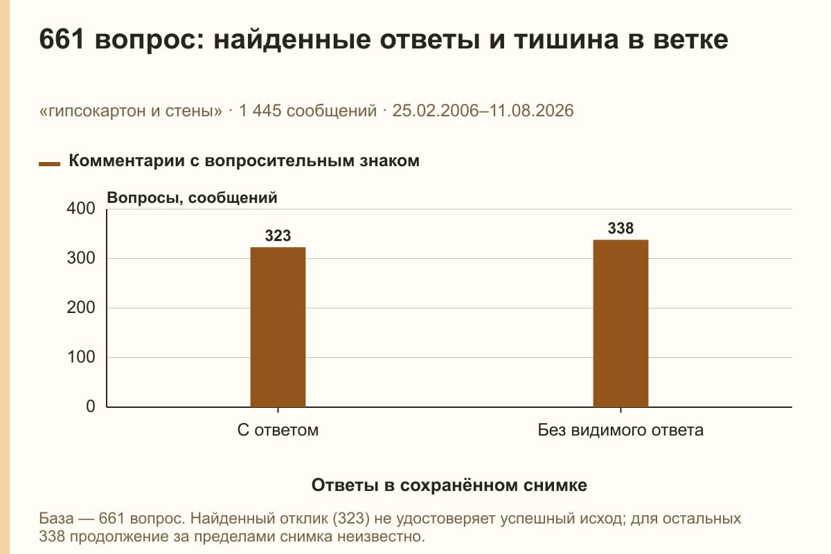661 вопрос: найденные ответы и тишина в ветке. «гипсокартон и стены» · 1 445 сообщений · 25.02.2006–11.08.2026. сообщений