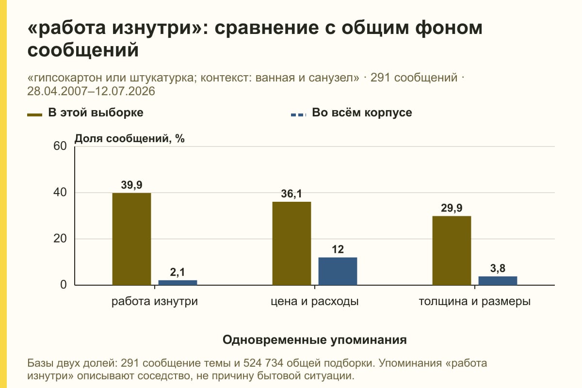 «работа изнутри»: сравнение с общим фоном сообщений. «гипсокартон или штукатурка; контекст: ванная и санузел» · 291 сообщений · 28.04.2007–12.07.2026. %