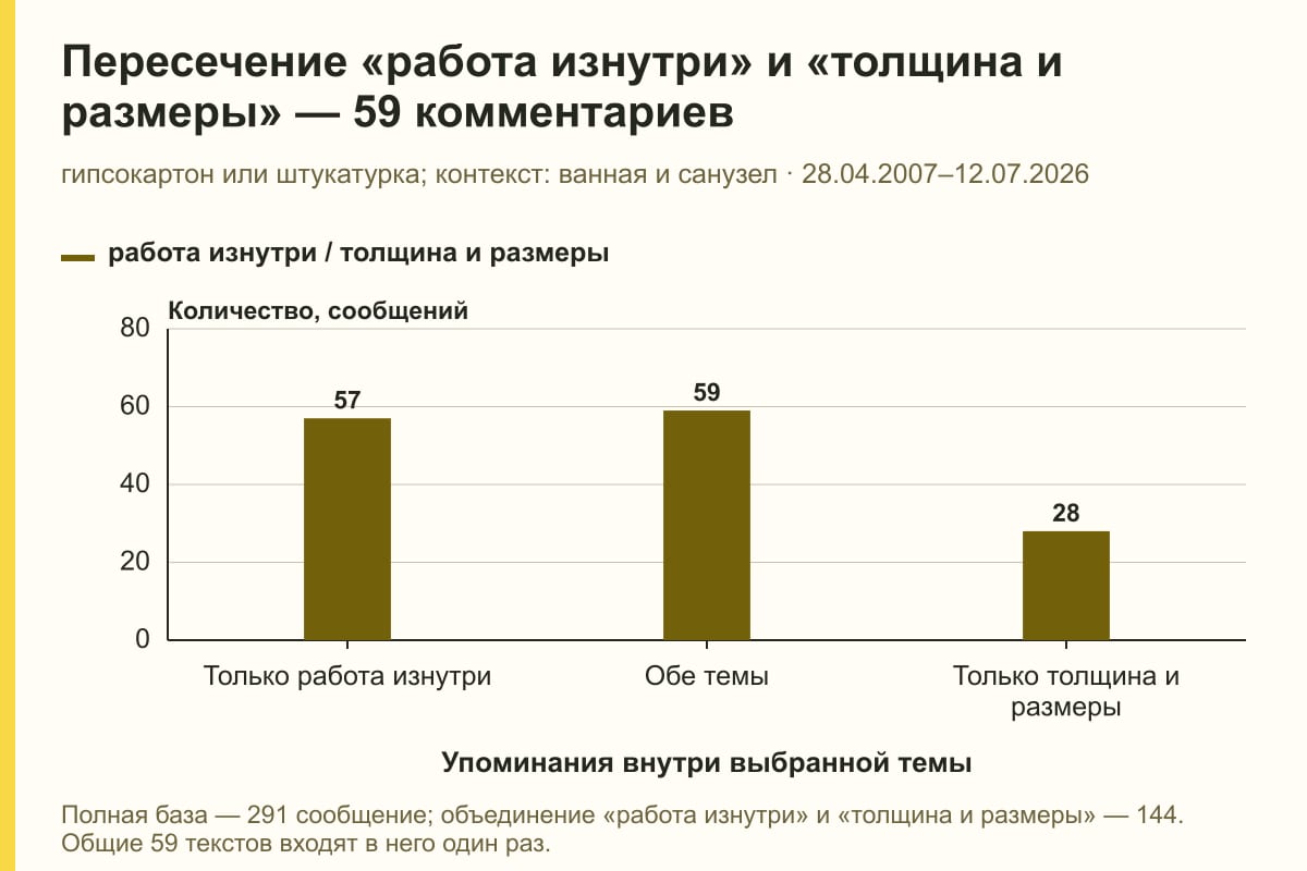 Пересечение «работа изнутри» и «толщина и размеры» — 59 комментариев. гипсокартон или штукатурка; контекст: ванная и санузел · 28.04.2007–12.07.2026. сообщений