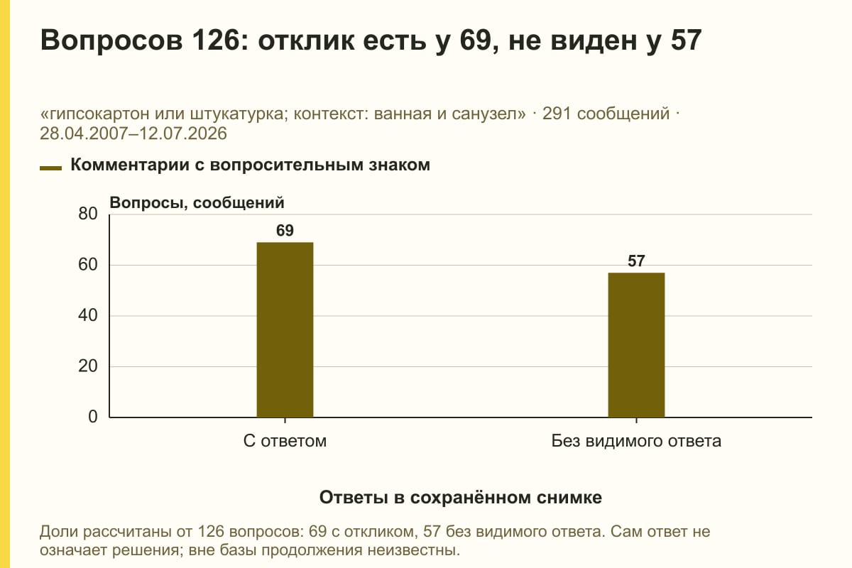 Вопросов 126: отклик есть у 69, не виден у 57. «гипсокартон или штукатурка; контекст: ванная и санузел» · 291 сообщений · 28.04.2007–12.07.2026. сообщений