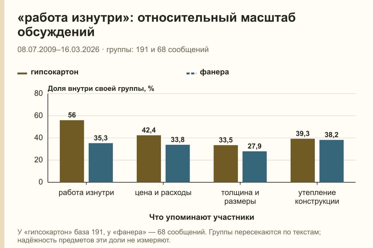 «работа изнутри»: относительный масштаб обсуждений. 08.07.2009–16.03.2026 · группы: 191 и 68 сообщений. %