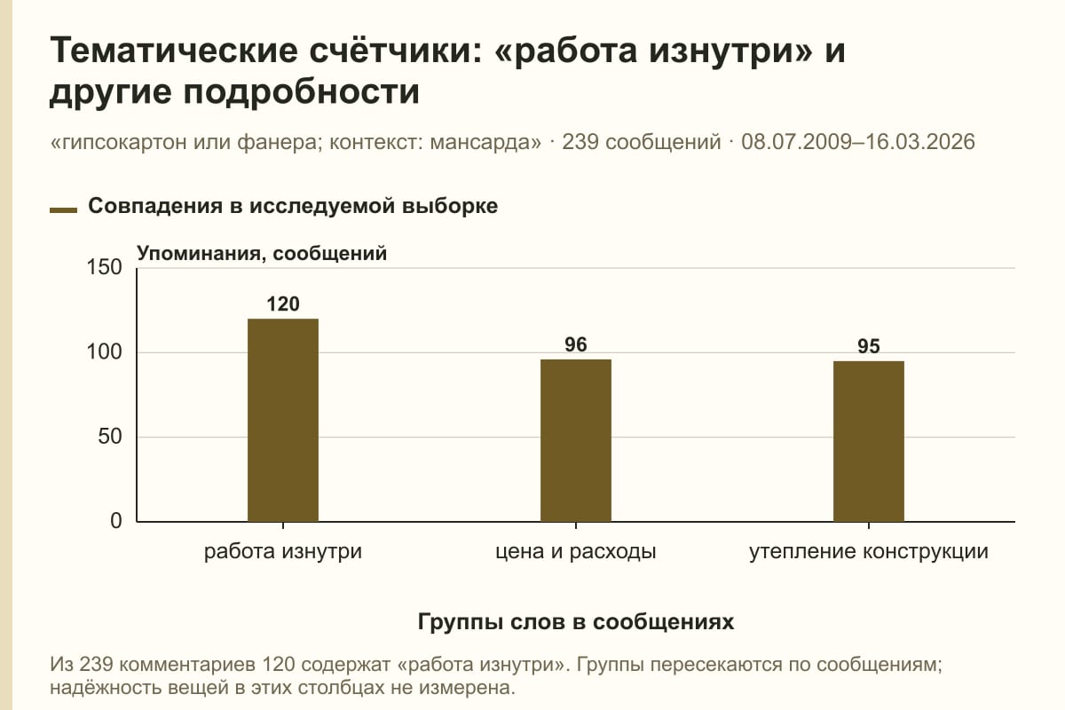 Тематические счётчики: «работа изнутри» и другие подробности. «гипсокартон или фанера; контекст: мансарда» · 239 сообщений · 08.07.2009–16.03.2026. сообщений