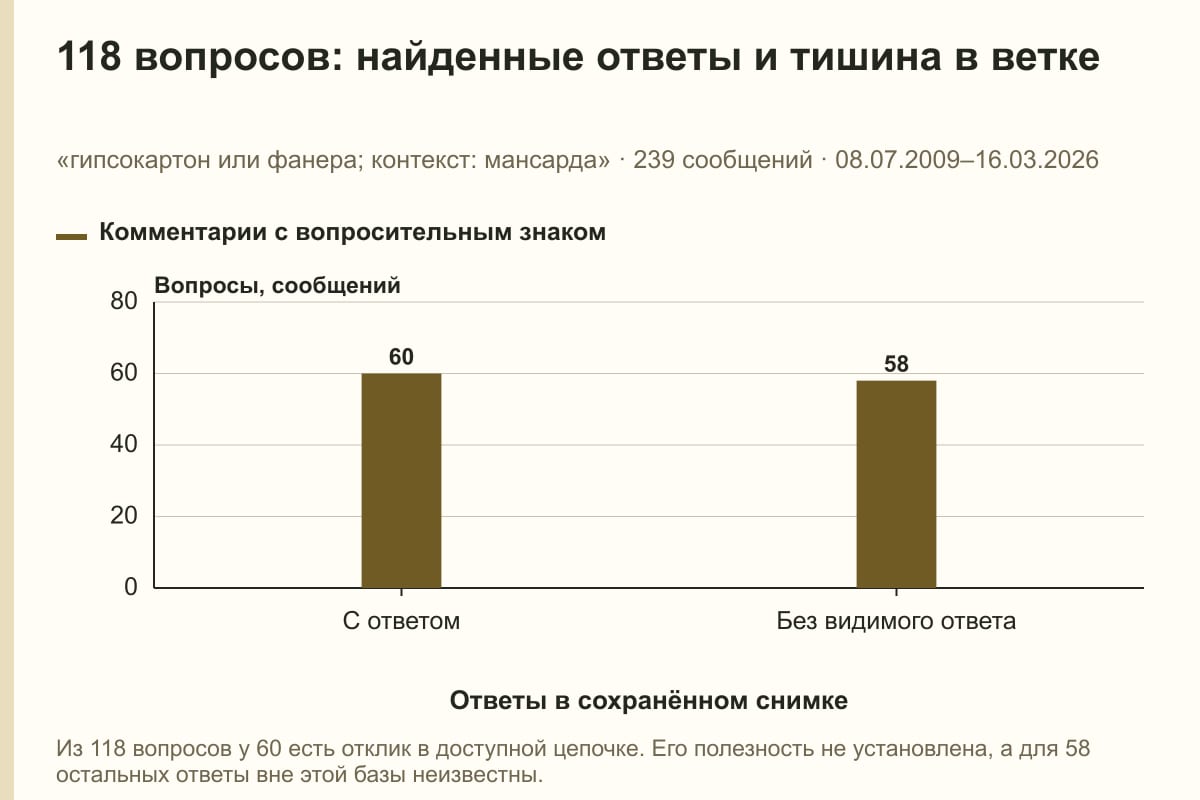 118 вопросов: найденные ответы и тишина в ветке. «гипсокартон или фанера; контекст: мансарда» · 239 сообщений · 08.07.2009–16.03.2026. сообщений