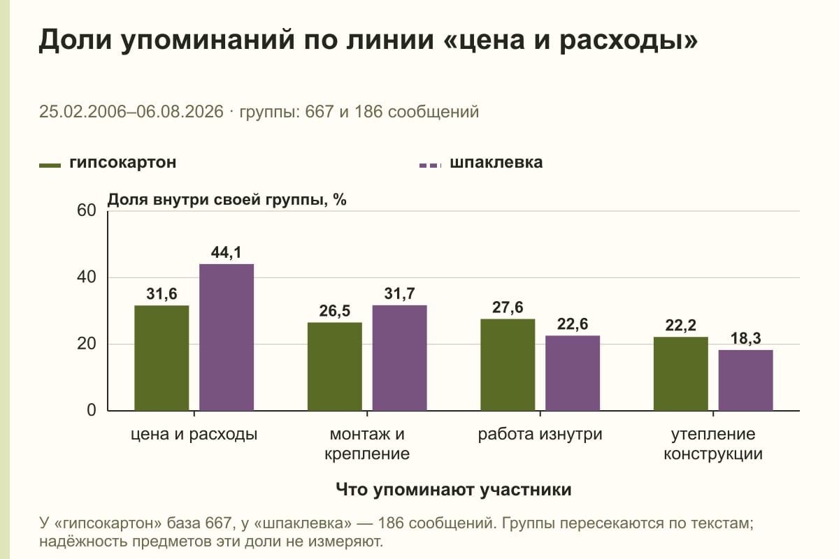 Доли упоминаний по линии «цена и расходы». 25.02.2006–06.08.2026 · группы: 667 и 186 сообщений. %